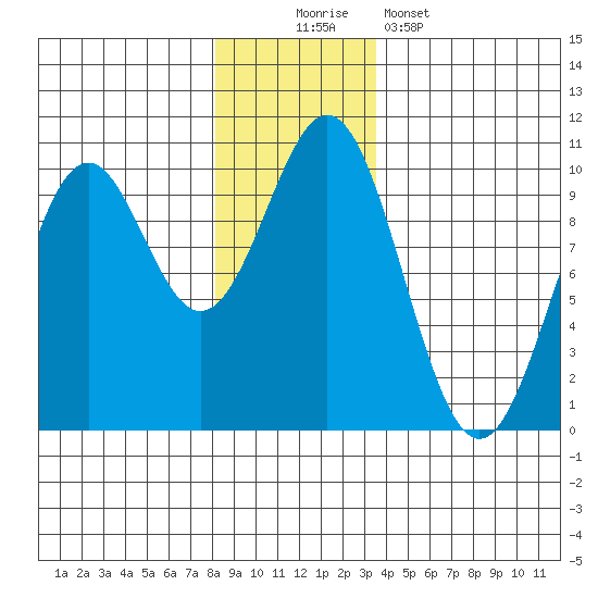 Elfin Cove tide chart for Saturday, November 22, 2025