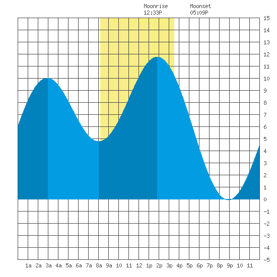 Elfin Cove tide chart for Sunday, November 23, 2025