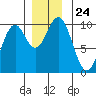 Elfin Cove tide chart for Monday, November 24, 2025