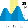 Elfin Cove tide chart for Tuesday, November 25, 2025