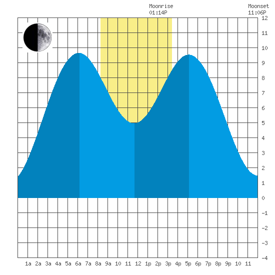 Elfin Cove tide chart for Thursday, November 27, 2025