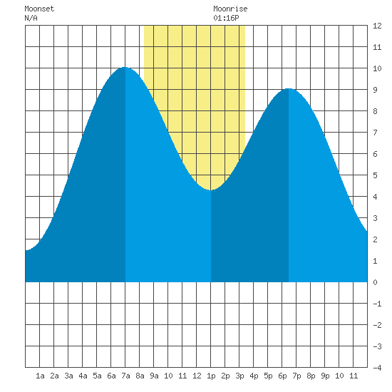Elfin Cove tide chart for Friday, November 28, 2025