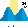 Elfin Cove tide chart for Friday, November 28, 2025