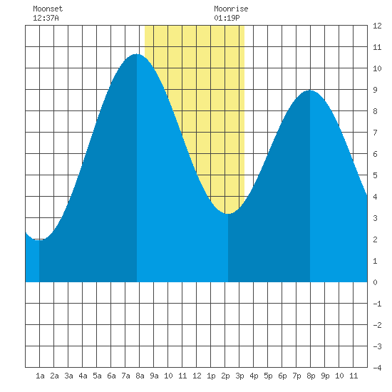 Elfin Cove tide chart for Saturday, November 29, 2025