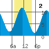 Elfin Cove tide chart for Sunday, November 2, 2025