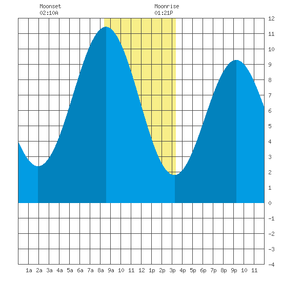Elfin Cove tide chart for Sunday, November 30, 2025