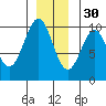Elfin Cove tide chart for Sunday, November 30, 2025