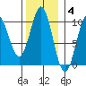 Elfin Cove tide chart for Tuesday, November 4, 2025