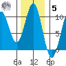 Elfin Cove tide chart for Wednesday, November 5, 2025