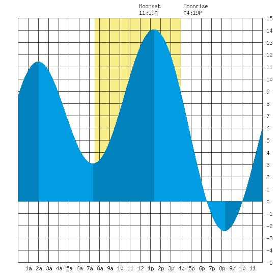 Elfin Cove tide chart for Friday, November 7, 2025