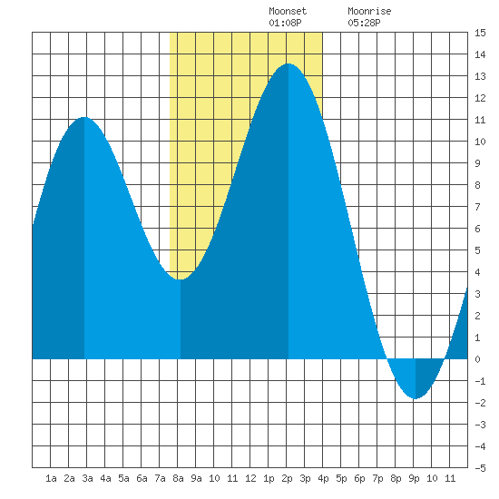Elfin Cove tide chart for Saturday, November 8, 2025