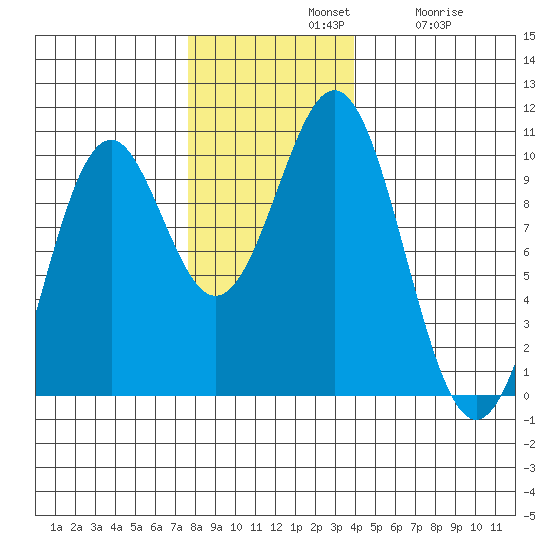 Elfin Cove tide chart for Sunday, November 9, 2025