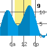 Elfin Cove tide chart for Sunday, November 9, 2025