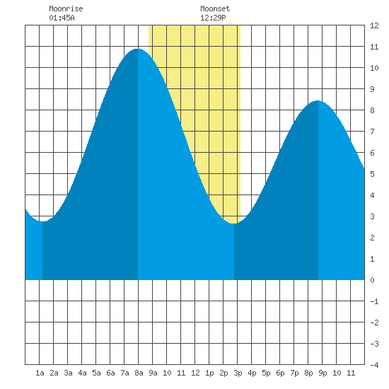 Elfin Cove tide chart for Saturday, December 13, 2025