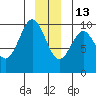 Elfin Cove tide chart for Saturday, December 13, 2025