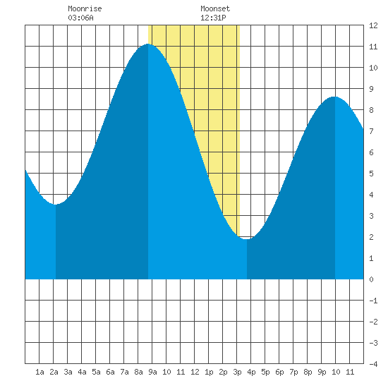 Elfin Cove tide chart for Sunday, December 14, 2025