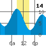 Elfin Cove tide chart for Sunday, December 14, 2025