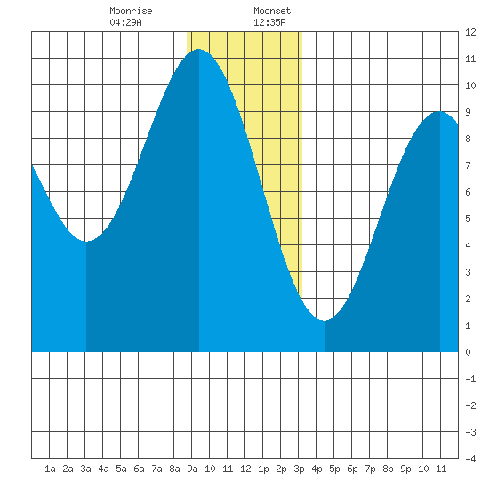 Elfin Cove tide chart for Monday, December 15, 2025
