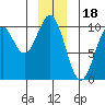 Elfin Cove tide chart for Thursday, December 18, 2025