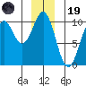 Elfin Cove tide chart for Friday, December 19, 2025