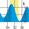 Elfin Cove tide chart for Monday, December 1, 2025