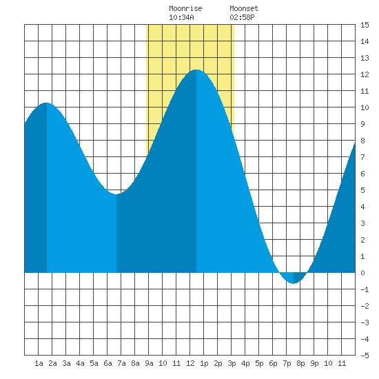 Elfin Cove tide chart for Saturday, December 20, 2025