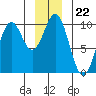 Elfin Cove tide chart for Monday, December 22, 2025