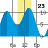 Elfin Cove tide chart for Tuesday, December 23, 2025