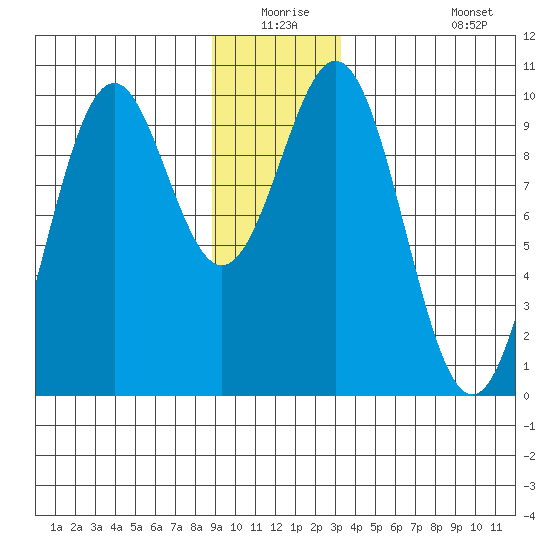 Elfin Cove tide chart for Wednesday, December 24, 2025