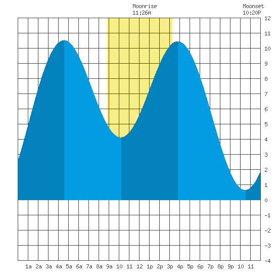Elfin Cove tide chart for Thursday, December 25, 2025