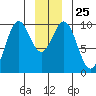 Elfin Cove tide chart for Thursday, December 25, 2025