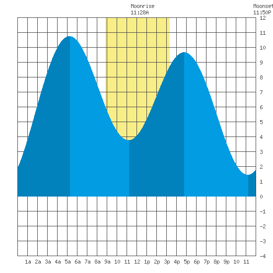 Elfin Cove tide chart for Friday, December 26, 2025