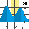 Elfin Cove tide chart for Friday, December 26, 2025