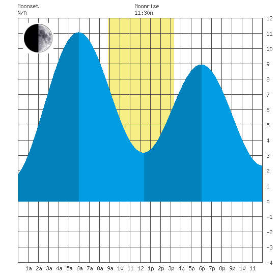 Elfin Cove tide chart for Saturday, December 27, 2025