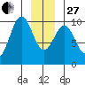 Elfin Cove tide chart for Saturday, December 27, 2025