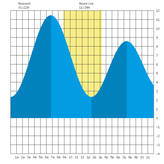 Elfin Cove tide chart for Sunday, December 28, 2025