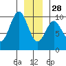Elfin Cove tide chart for Sunday, December 28, 2025
