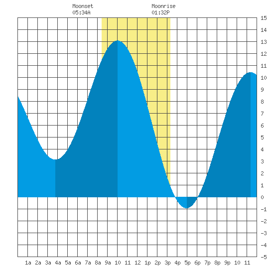 Elfin Cove tide chart for Tuesday, December 2, 2025