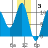 Elfin Cove tide chart for Wednesday, December 3, 2025