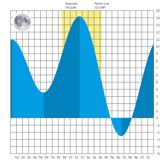 Elfin Cove tide chart for Thursday, December 4, 2025