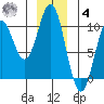 Elfin Cove tide chart for Thursday, December 4, 2025