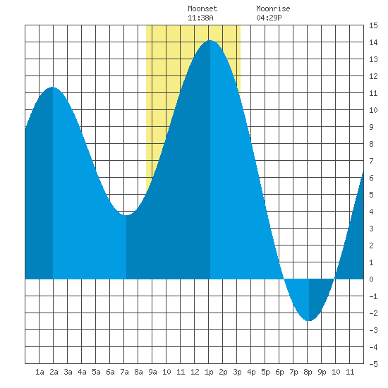 Elfin Cove tide chart for Saturday, December 6, 2025