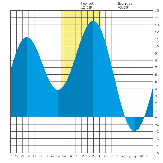 Elfin Cove tide chart for Sunday, December 7, 2025