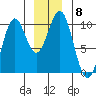 Elfin Cove tide chart for Monday, December 8, 2025