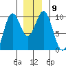 Elfin Cove tide chart for Tuesday, December 9, 2025