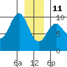 Elfin Cove tide chart for Sunday, January 11, 2026