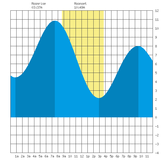 Elfin Cove tide chart for Monday, January 12, 2026