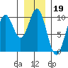 Elfin Cove tide chart for Monday, January 19, 2026