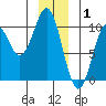 Elfin Cove tide chart for Thursday, January 1, 2026