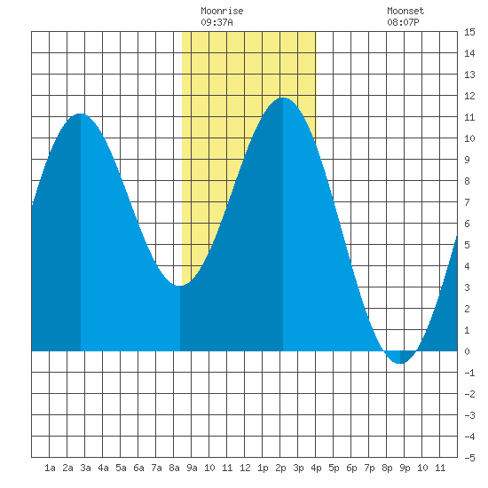 Elfin Cove tide chart for Wednesday, January 21, 2026